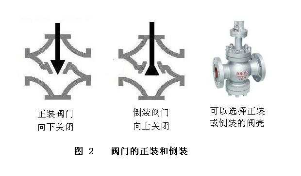 19 调节阀１-2 正装倒装.JPG
