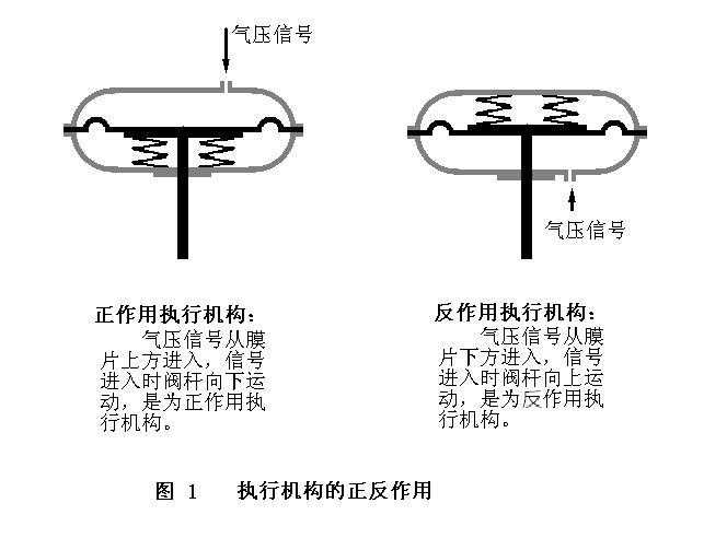 19 调节阀１-1 正反作用.JPG