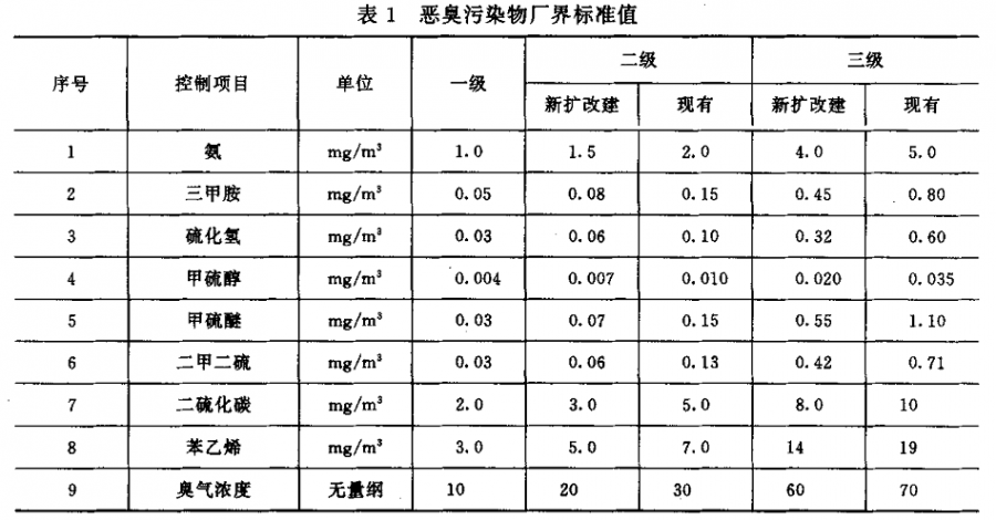 GB 14554-93 恶臭污染物排放标准.png