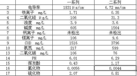 变换冷凝液分析