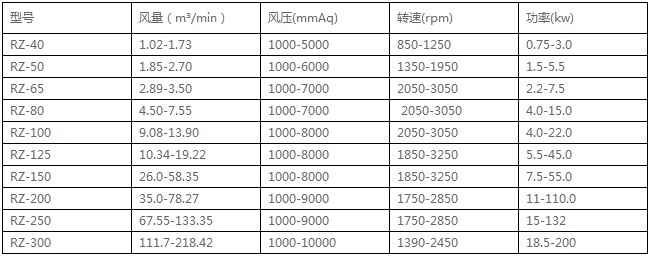 罗茨鼓风机选型表
