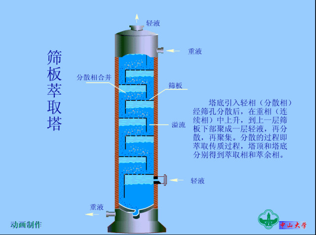 筛板萃取塔.gif