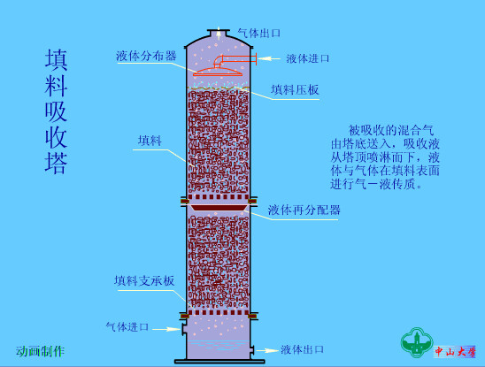 填料吸收塔.gif