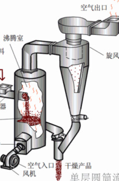 单层圆筒流化床干燥器.gif