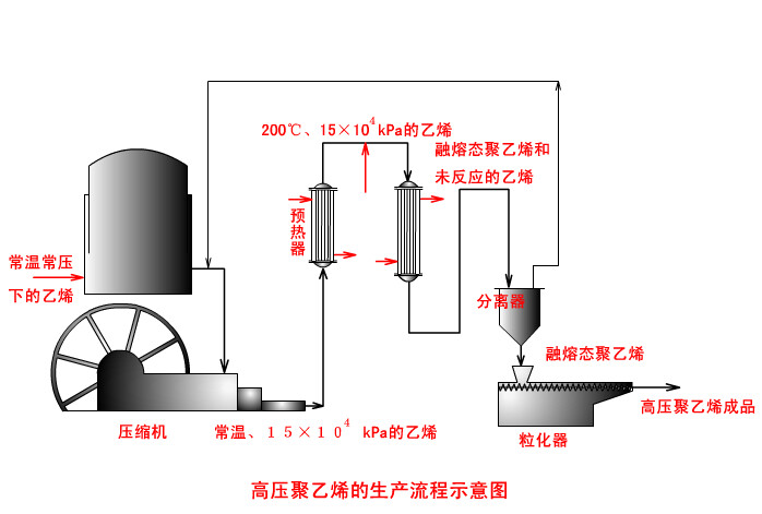 高压聚乙烯生产流程示意图.gif