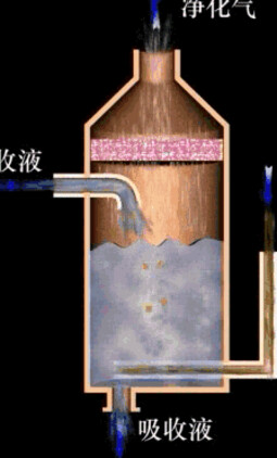 鼓泡吸收塔.gif