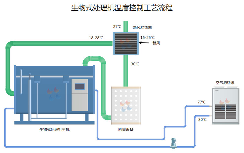 生物式处理机供热工艺图水印.png
