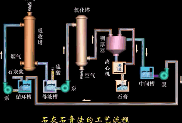 石灰石膏法的工艺流程.gif