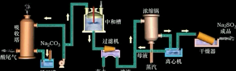 亚硝酸钠法工艺流程.gif
