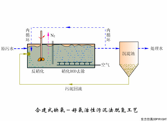 合建式缺氧-好氧活性污泥法脱氮工艺.gif