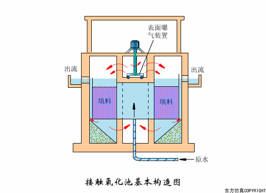 接触氧化池.gif