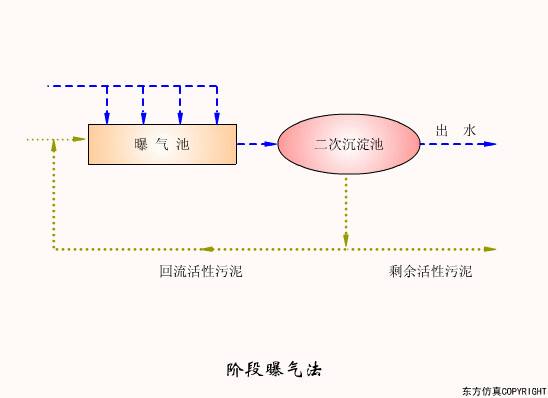 阶段曝气法.gif