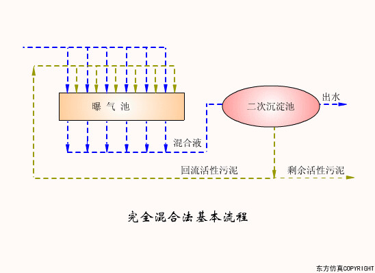 完全混合法基本流程.gif