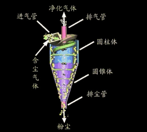 旋风除尘器.gif
