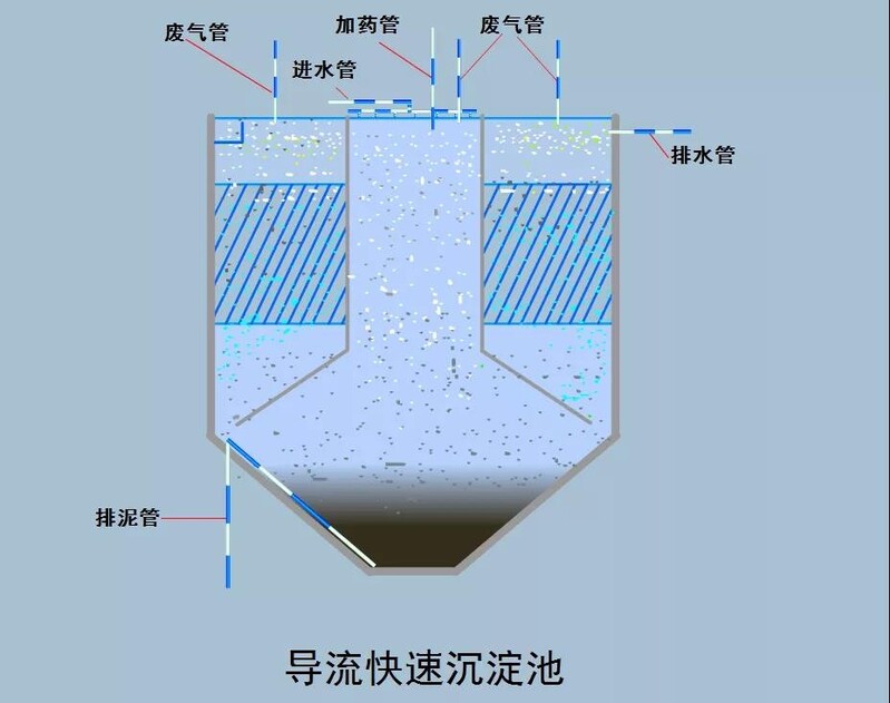 导流快速沉淀池.jpg