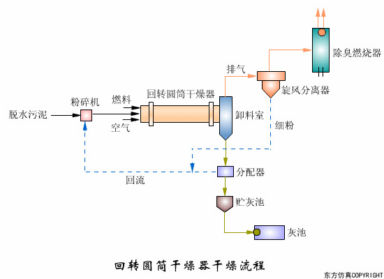 回转圆筒干燥器干燥流程.gif