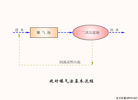 延时曝气法.gif