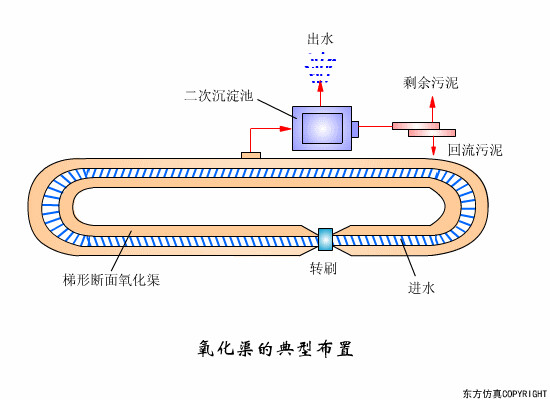氧化渠的典型布置.gif
